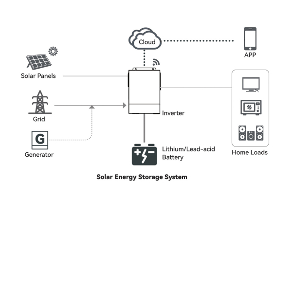 Фото - Інвертор Anern AN-FGI-S1500, 1500W OFF Grid (гібридний)