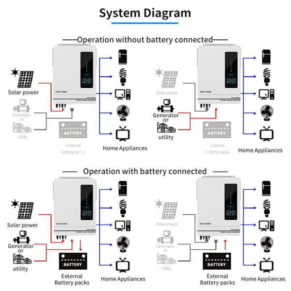 Фото - Інвертор Anern AN-SCI-EVO-10200, 10200W OFF Grid (гібридний) WiFi модуль в комплекті