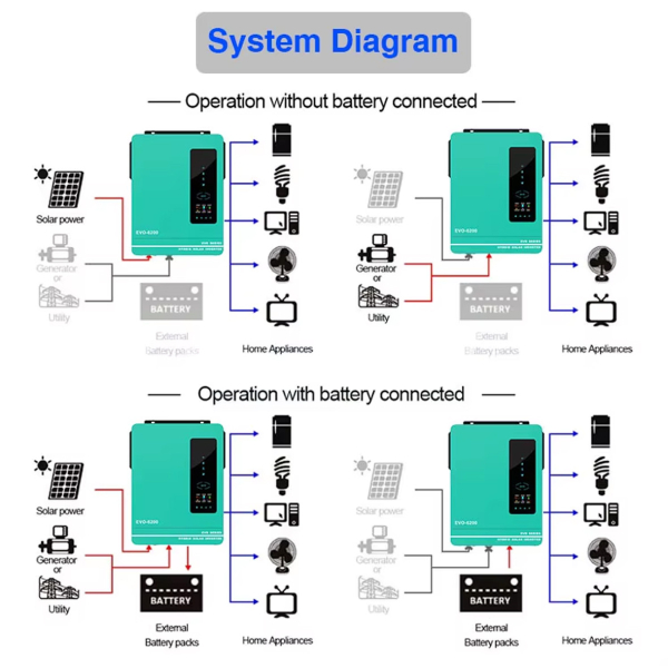 Фото - Інвертор Anern AN-SCI-EVO-6200, 6200W OFF Grid (гібридний) WiFi модуль в комплекті